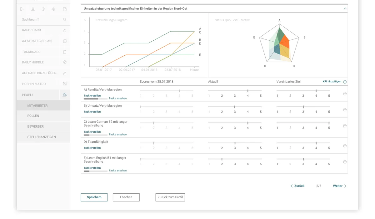 Skills assessment table below line and radar charts in the Flowmotor People module.