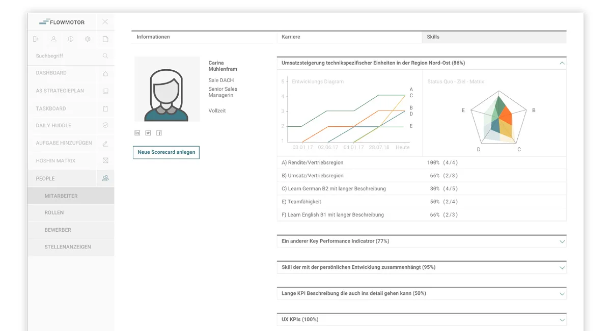 Employee scorecard interface with a line chart, radar chart, and grouped assessment categories.