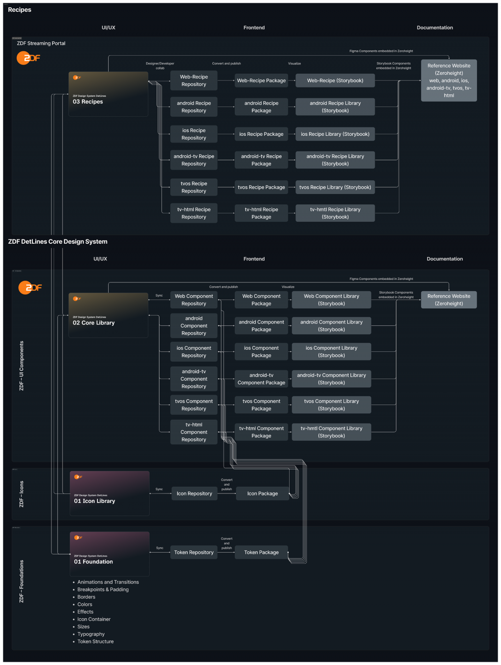 Diagram of the cross-platform delivery architecture: foundation, icon and core libraries, recipes, and platform-specific delivery